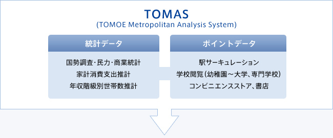 TOMAS (TOMOE Metropolitan Analysis System) / 統計データ：国勢調査・民力・商業統計 家計消費支出推計 年収階級別世帯数推計 / ポイントデータ：駅サーキュレーション 学校閲覧（幼稚園〜大学、専門学校） コンビニエンスストア、書店