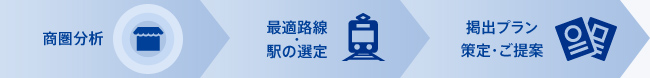 商圏分析 - 最適路線駅の選定 - 掲出プラン策定・ご提案